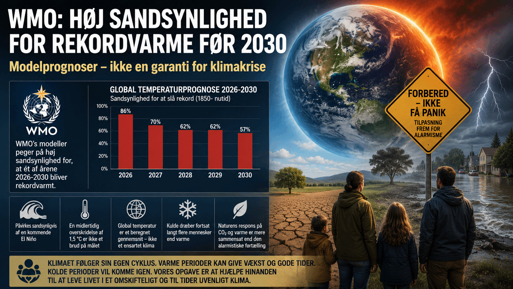 WMO's klimaalarmisme hviler på selektiv læsning af varme, dødelighed og El Niño