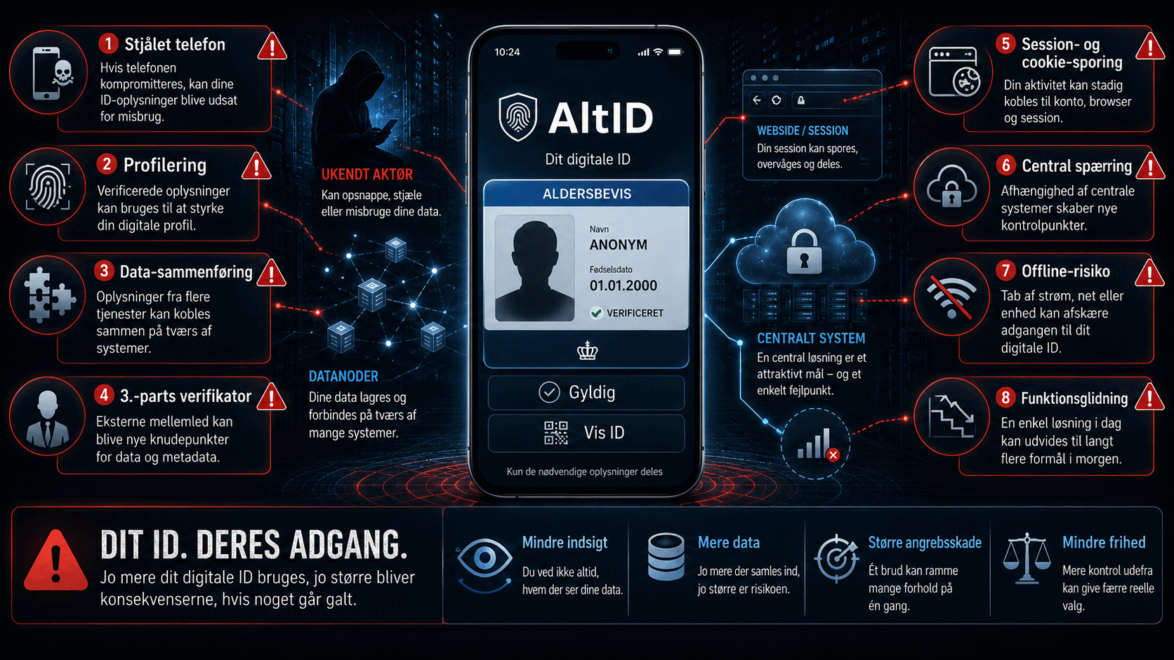 AltID åbner den digitale port: Danmark tager endnu et skridt mod Antikrists adgangssamfund